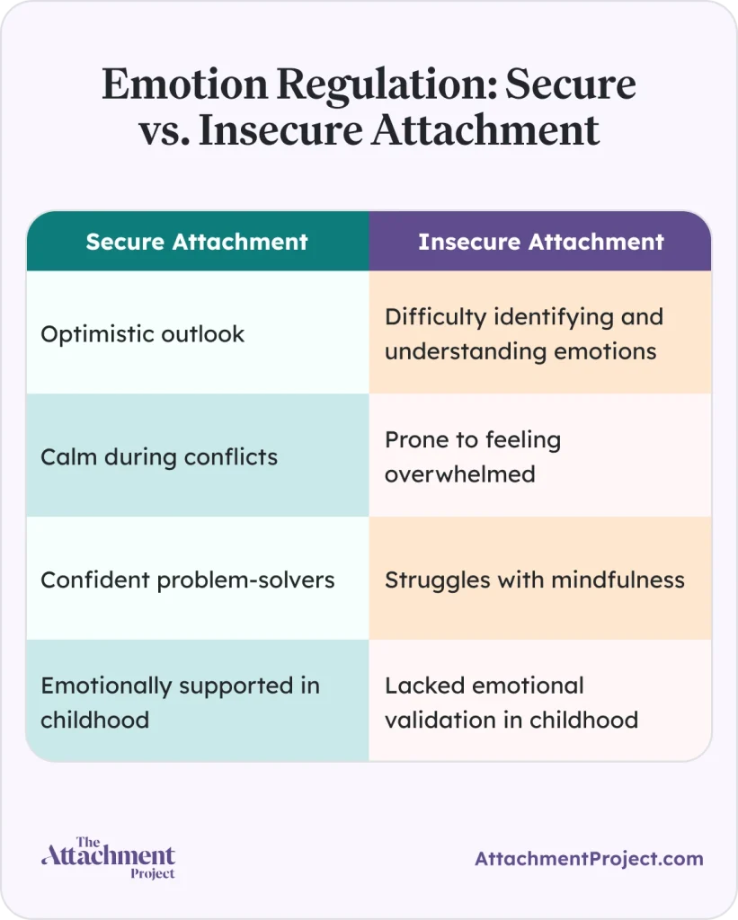 Emotion Regulation Secure vs. Insecure Attachment