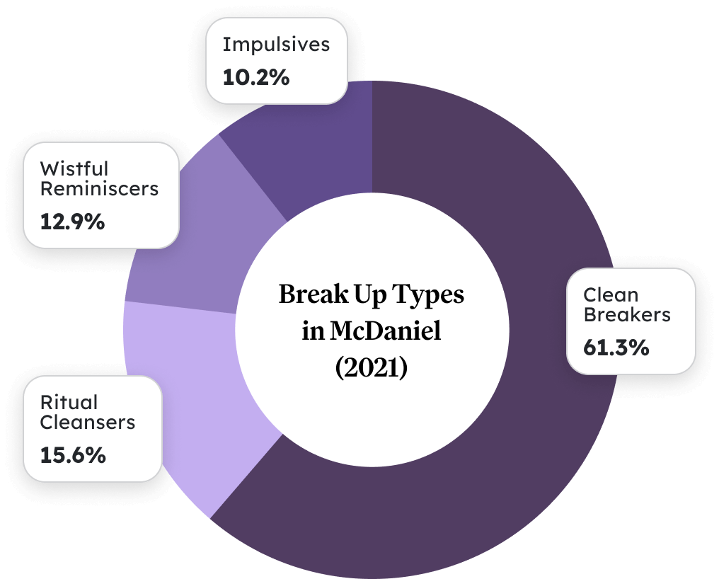 Points scored Behavior on social media after a break up McDaniel 2021