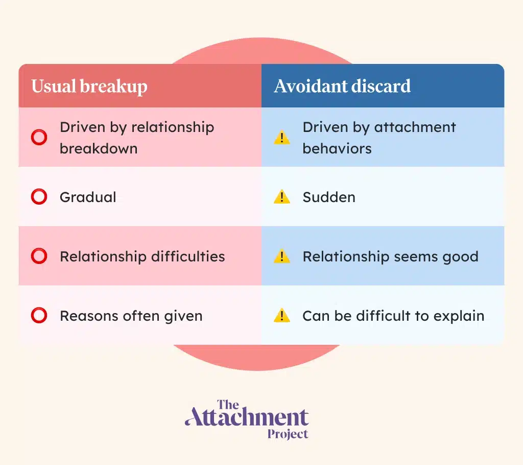Avoidant discard vs normal breakup