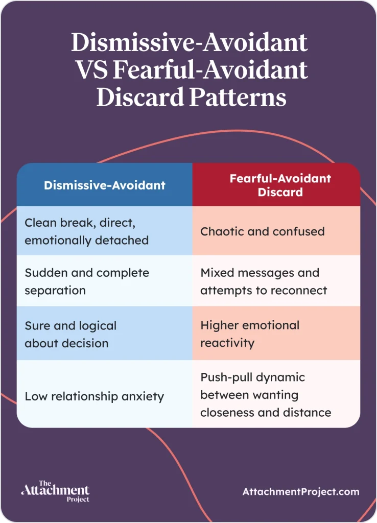 Dismissive Avoidant vs. Fearful Avoidant Discard Patterns